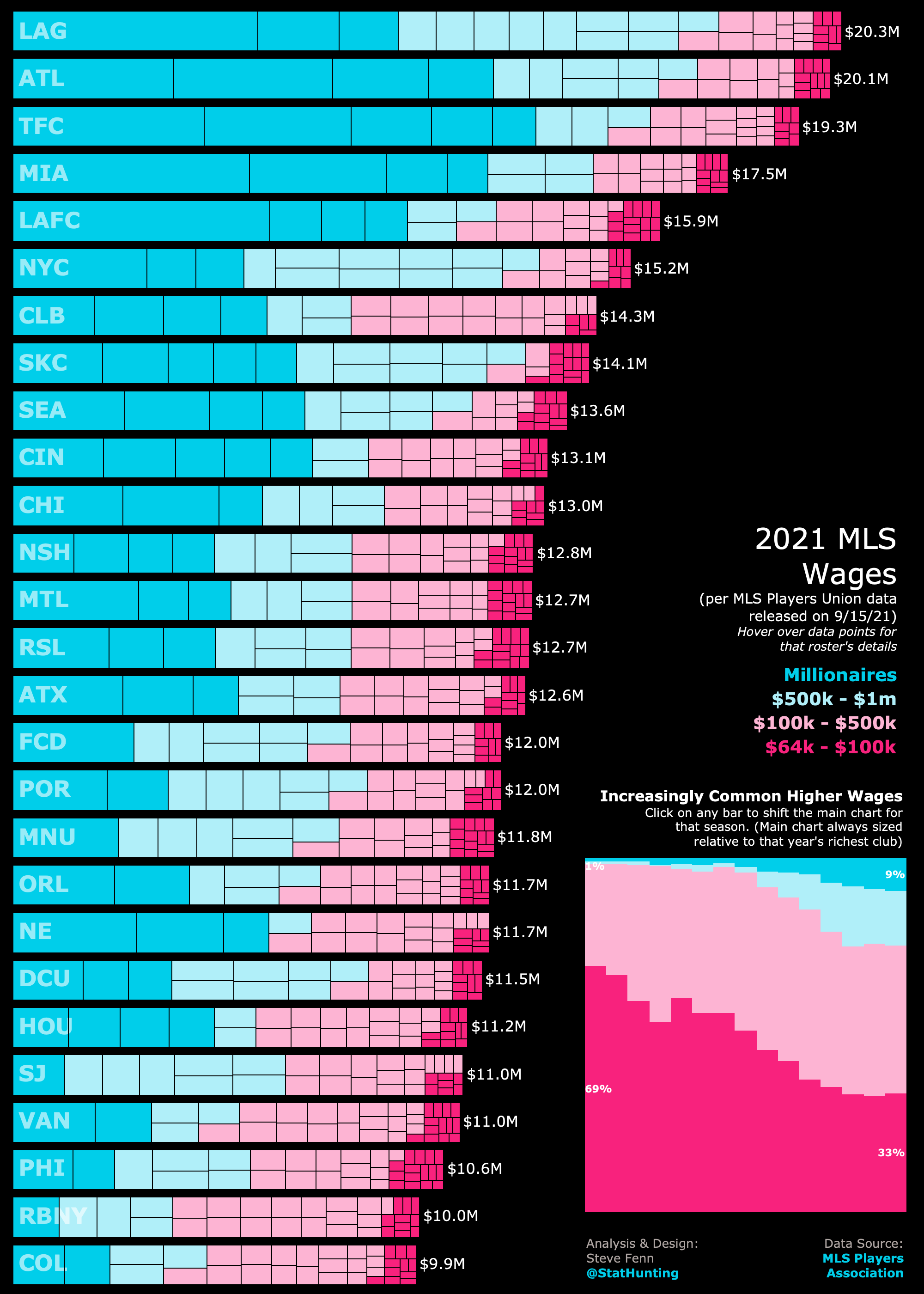 MLS Wages 2007 - Present