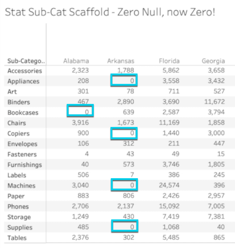 Data scaffolding in Tableau SQL and Excel