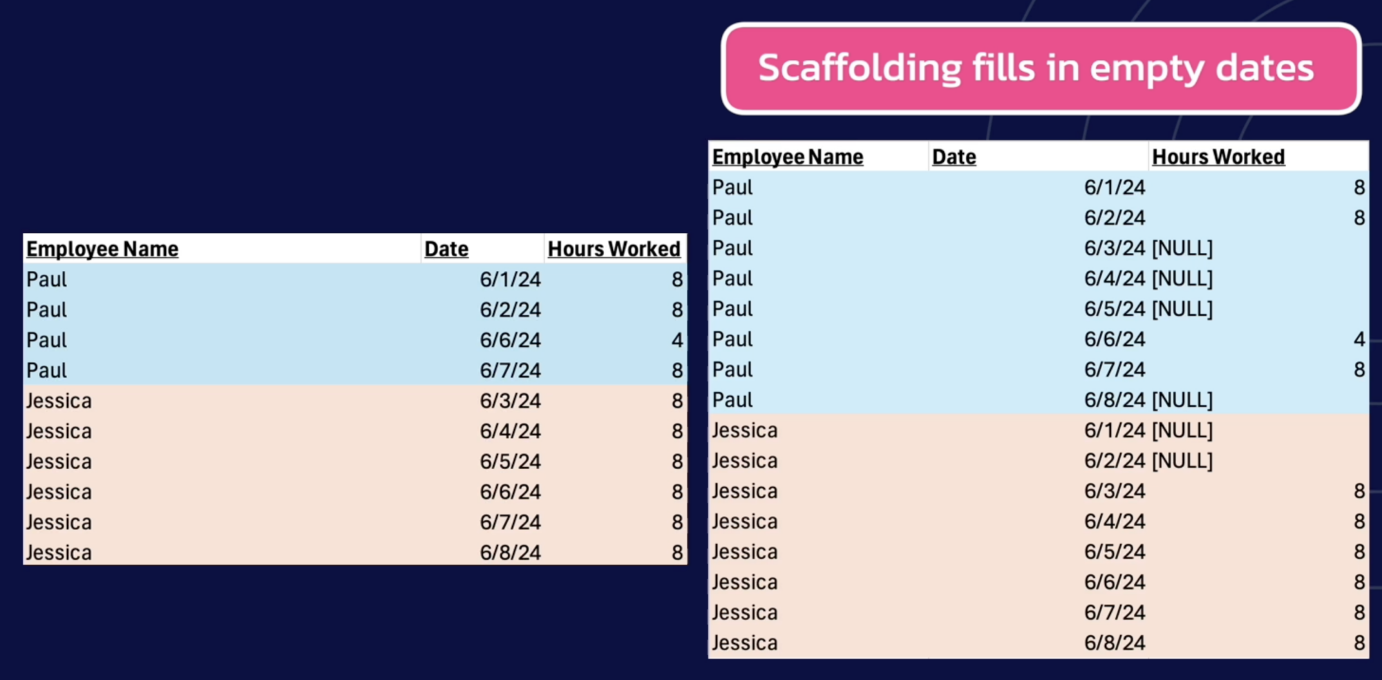 Data scaffolding in Tableau SQL and Excel