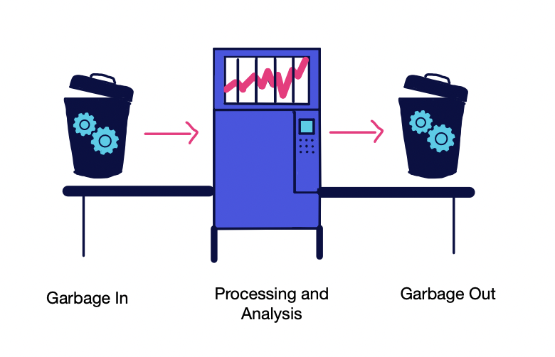 clean data; this image shows dirty data will still remain dirty even after analysis if not properly cleaned beforehand