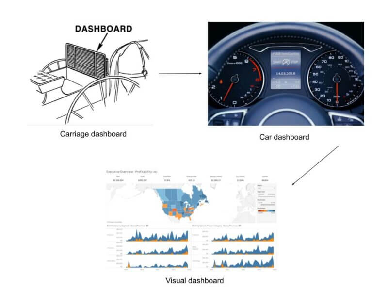 dashboards and data visualizations; the history of dashboards