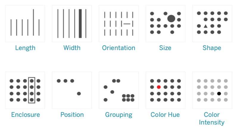 dashboards and data visualizations; different types of preattentive attributes