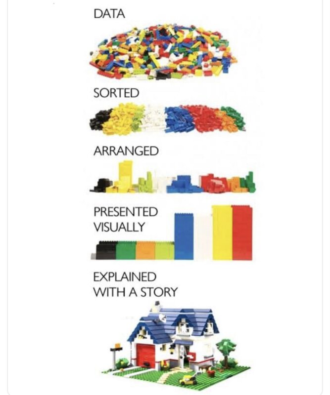 Lego visualization showcasing data-driven self-improvement principles